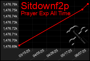Total Graph of Sitdownf2p
