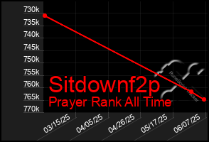 Total Graph of Sitdownf2p