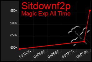 Total Graph of Sitdownf2p