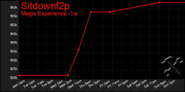 Last 7 Days Graph of Sitdownf2p
