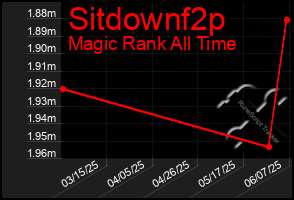 Total Graph of Sitdownf2p