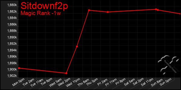 Last 7 Days Graph of Sitdownf2p
