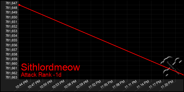 Last 24 Hours Graph of Sithlordmeow