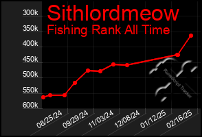 Total Graph of Sithlordmeow