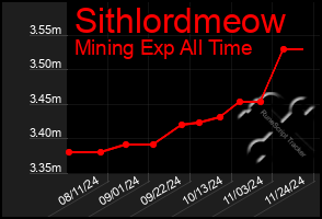 Total Graph of Sithlordmeow