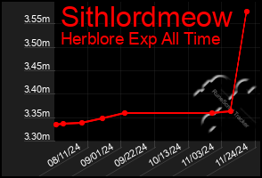 Total Graph of Sithlordmeow