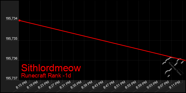 Last 24 Hours Graph of Sithlordmeow