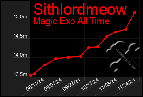 Total Graph of Sithlordmeow