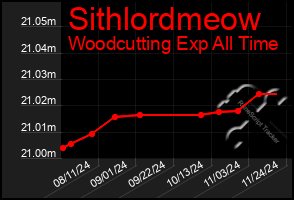 Total Graph of Sithlordmeow