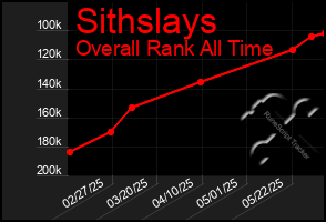 Total Graph of Sithslays