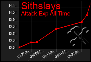 Total Graph of Sithslays