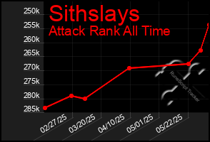 Total Graph of Sithslays
