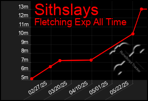 Total Graph of Sithslays
