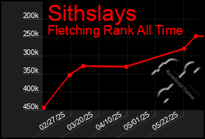 Total Graph of Sithslays