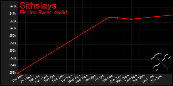 Last 31 Days Graph of Sithslays