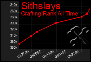 Total Graph of Sithslays