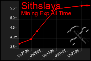 Total Graph of Sithslays