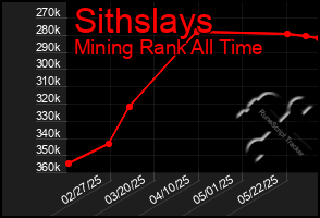 Total Graph of Sithslays