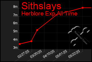 Total Graph of Sithslays