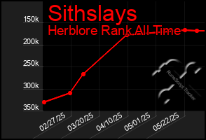 Total Graph of Sithslays