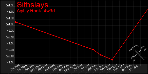 Last 31 Days Graph of Sithslays