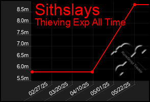 Total Graph of Sithslays