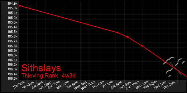 Last 31 Days Graph of Sithslays