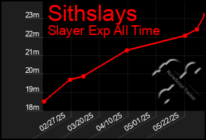 Total Graph of Sithslays