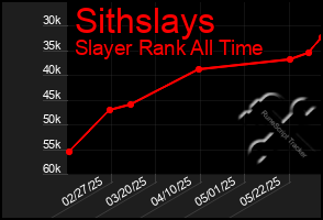 Total Graph of Sithslays