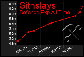 Total Graph of Sithslays