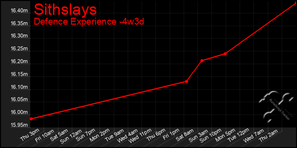 Last 31 Days Graph of Sithslays