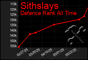 Total Graph of Sithslays