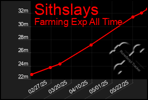 Total Graph of Sithslays