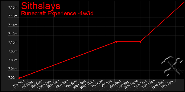 Last 31 Days Graph of Sithslays