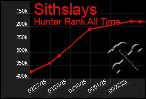 Total Graph of Sithslays
