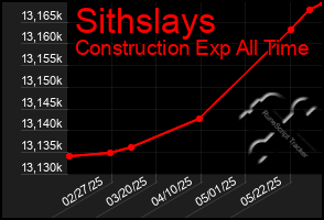 Total Graph of Sithslays