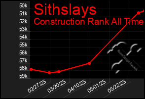 Total Graph of Sithslays