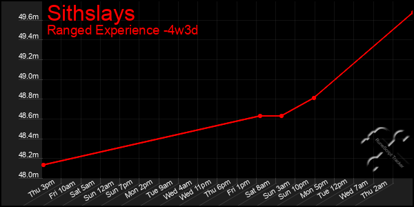 Last 31 Days Graph of Sithslays