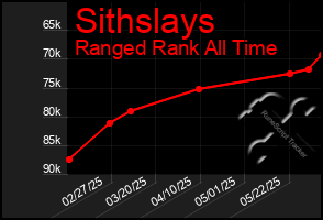 Total Graph of Sithslays