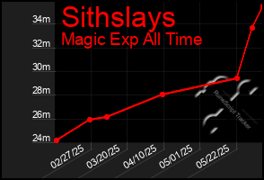 Total Graph of Sithslays