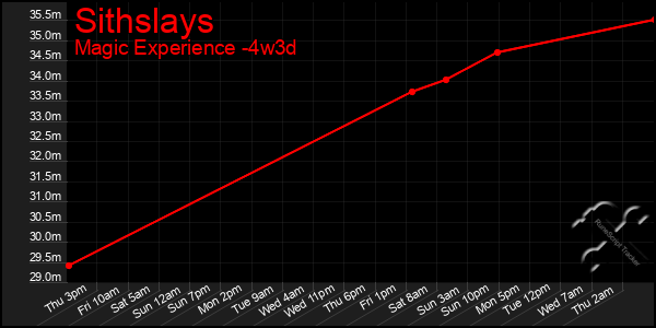 Last 31 Days Graph of Sithslays