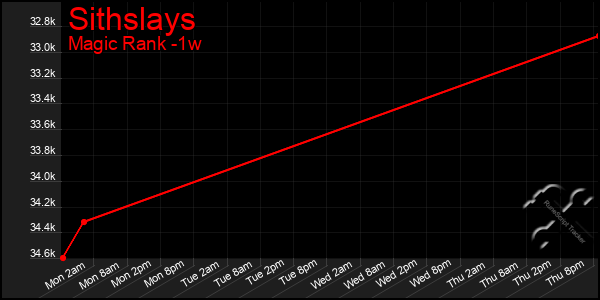 Last 7 Days Graph of Sithslays