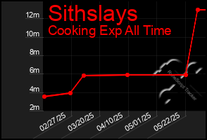 Total Graph of Sithslays