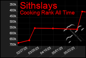 Total Graph of Sithslays