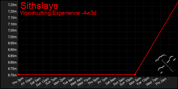 Last 31 Days Graph of Sithslays
