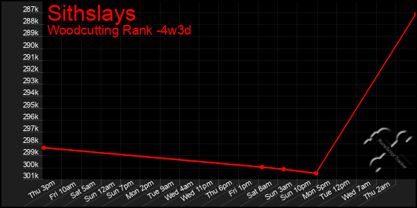 Last 31 Days Graph of Sithslays