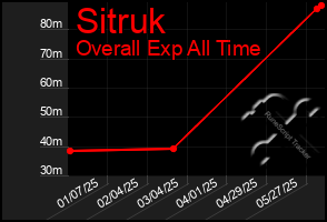 Total Graph of Sitruk