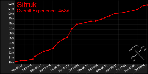 Last 31 Days Graph of Sitruk