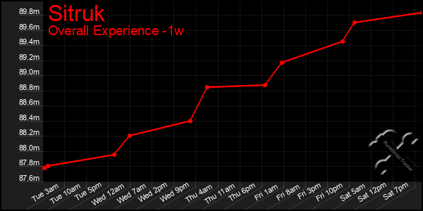 Last 7 Days Graph of Sitruk