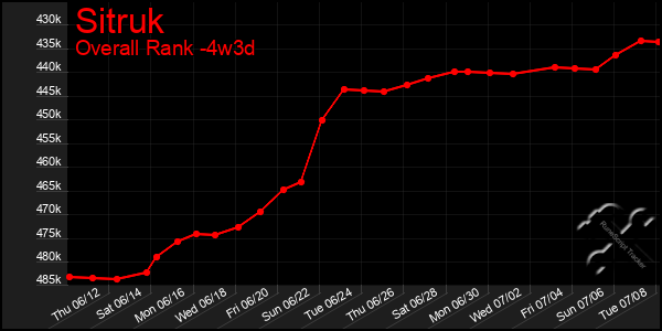 Last 31 Days Graph of Sitruk